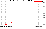 Solar PV/Inverter Performance Daily Energy Production