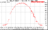 Solar PV/Inverter Performance Daily Energy Production Per Minute