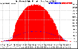 Solar PV/Inverter Performance Grid Power & Solar Radiation