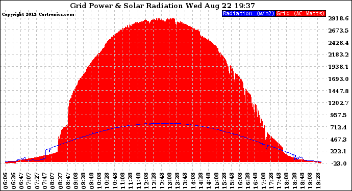 Solar PV/Inverter Performance Grid Power & Solar Radiation