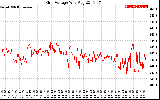 Solar PV/Inverter Performance Grid Voltage