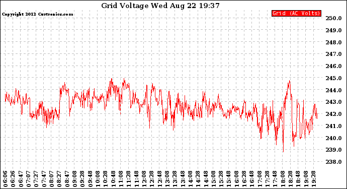 Solar PV/Inverter Performance Grid Voltage