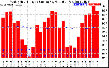 Solar PV/Inverter Performance Monthly Solar Energy Production Running Average