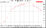 Solar PV/Inverter Performance Outdoor Temperature