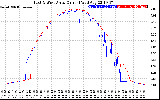 Solar PV/Inverter Performance Photovoltaic Panel Current Output