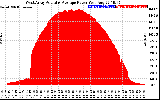 Solar PV/Inverter Performance West Array Actual & Average Power Output