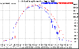 Solar PV/Inverter Performance Photovoltaic Panel Power Output