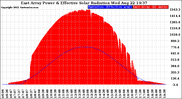 Solar PV/Inverter Performance East Array Power Output & Effective Solar Radiation