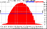 Solar PV/Inverter Performance East Array Actual & Average Power Output