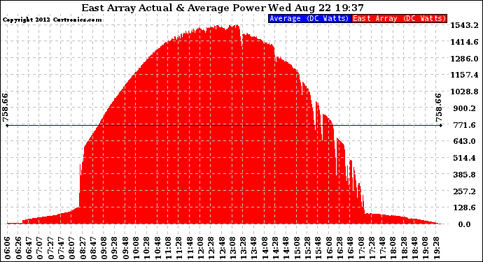 Solar PV/Inverter Performance East Array Actual & Average Power Output