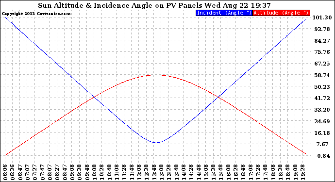 Solar PV/Inverter Performance Sun Altitude Angle & Sun Incidence Angle on PV Panels