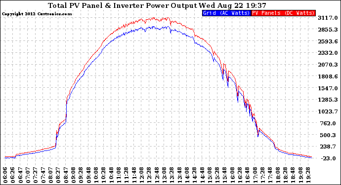 Solar PV/Inverter Performance PV Panel Power Output & Inverter Power Output