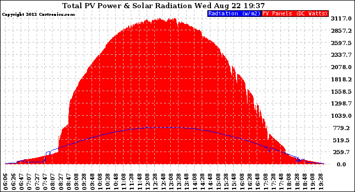 Solar PV/Inverter Performance Total PV Panel Power Output & Solar Radiation