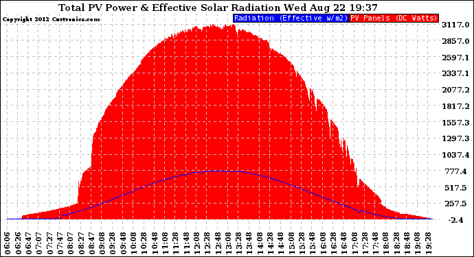 Solar PV/Inverter Performance Total PV Panel Power Output & Effective Solar Radiation