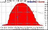 Solar PV/Inverter Performance Total PV Panel & Running Average Power Output