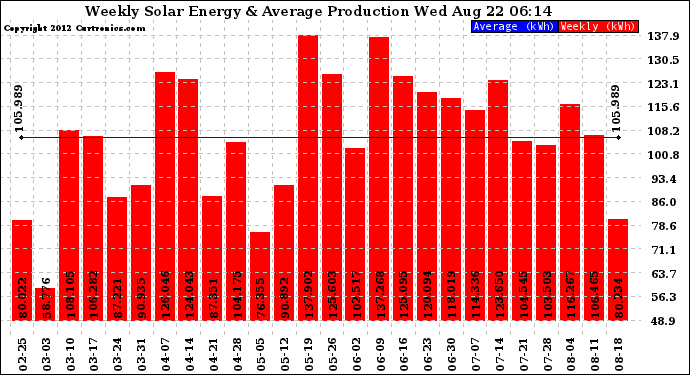 Solar PV/Inverter Performance Weekly Solar Energy Production