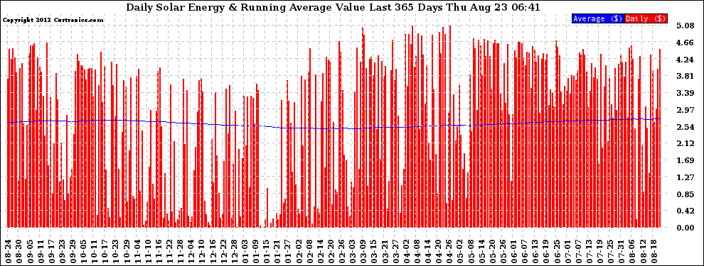 Solar PV/Inverter Performance Daily Solar Energy Production Value Running Average Last 365 Days