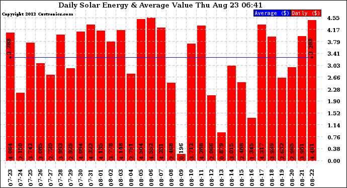 Solar PV/Inverter Performance Daily Solar Energy Production Value