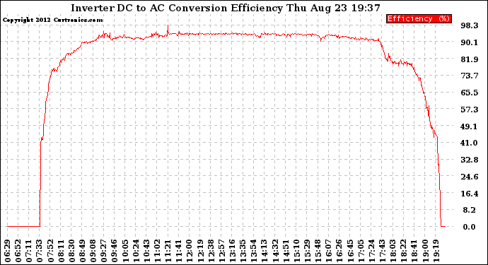 Solar PV/Inverter Performance Inverter DC to AC Conversion Efficiency