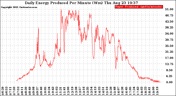 Solar PV/Inverter Performance Daily Energy Production Per Minute