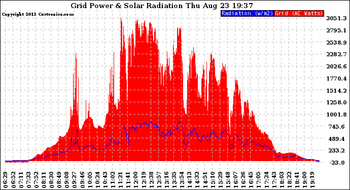 Solar PV/Inverter Performance Grid Power & Solar Radiation