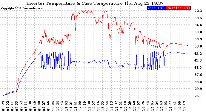 Solar PV/Inverter Performance Inverter Operating Temperature