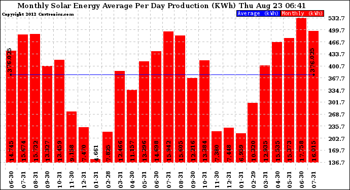 Solar PV/Inverter Performance Monthly Solar Energy Production Average Per Day (KWh)