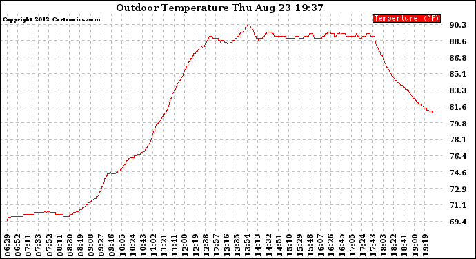 Solar PV/Inverter Performance Outdoor Temperature