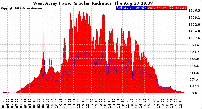 Solar PV/Inverter Performance West Array Power Output & Solar Radiation