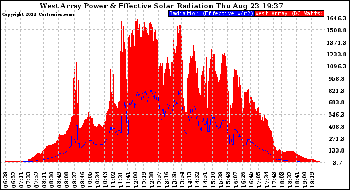 Solar PV/Inverter Performance West Array Power Output & Effective Solar Radiation