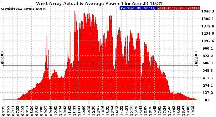 Solar PV/Inverter Performance West Array Actual & Average Power Output