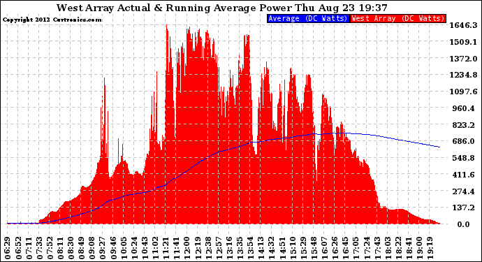 Solar PV/Inverter Performance West Array Actual & Running Average Power Output