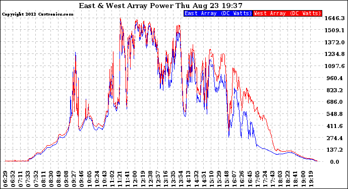 Solar PV/Inverter Performance Photovoltaic Panel Power Output