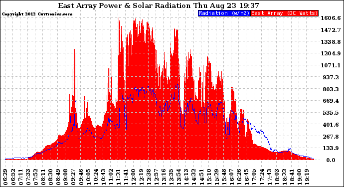 Solar PV/Inverter Performance East Array Power Output & Solar Radiation