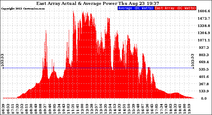 Solar PV/Inverter Performance East Array Actual & Average Power Output