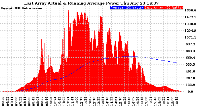 Solar PV/Inverter Performance East Array Actual & Running Average Power Output