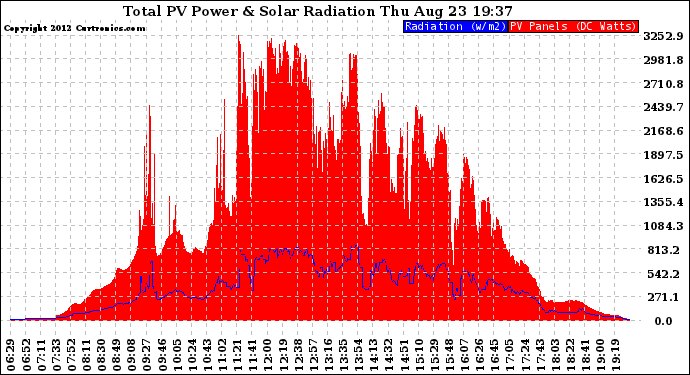 Solar PV/Inverter Performance Total PV Panel Power Output & Solar Radiation