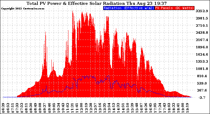 Solar PV/Inverter Performance Total PV Panel Power Output & Effective Solar Radiation