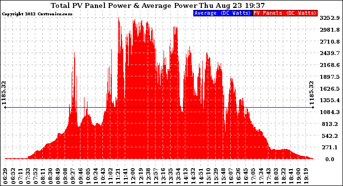 Solar PV/Inverter Performance Total PV Panel Power Output