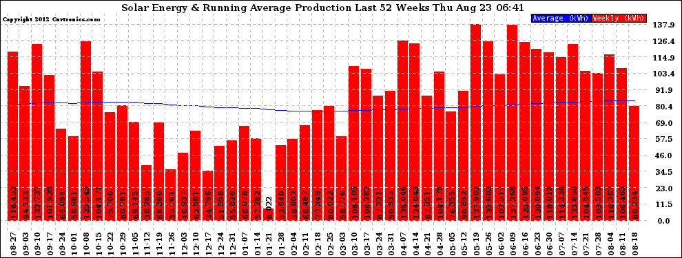 Solar PV/Inverter Performance Weekly Solar Energy Production Running Average Last 52 Weeks