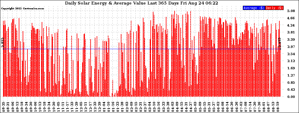 Solar PV/Inverter Performance Daily Solar Energy Production Value Last 365 Days