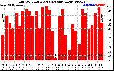 Solar PV/Inverter Performance Daily Solar Energy Production Value