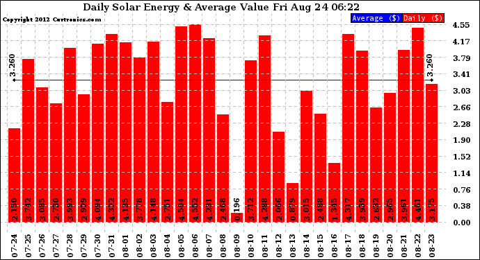 Solar PV/Inverter Performance Daily Solar Energy Production Value