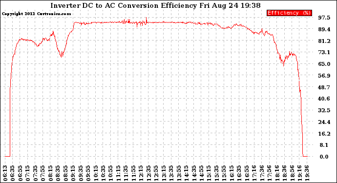 Solar PV/Inverter Performance Inverter DC to AC Conversion Efficiency