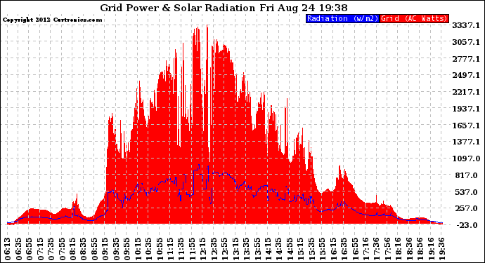 Solar PV/Inverter Performance Grid Power & Solar Radiation