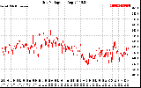 Solar PV/Inverter Performance Grid Voltage