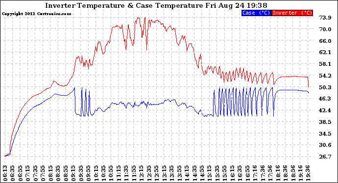 Solar PV/Inverter Performance Inverter Operating Temperature