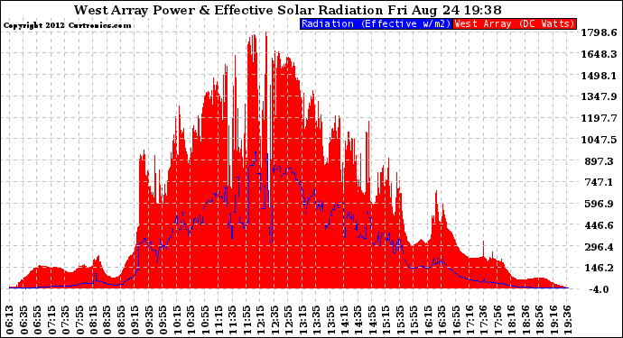 Solar PV/Inverter Performance West Array Power Output & Effective Solar Radiation