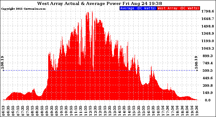 Solar PV/Inverter Performance West Array Actual & Average Power Output