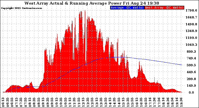 Solar PV/Inverter Performance West Array Actual & Running Average Power Output